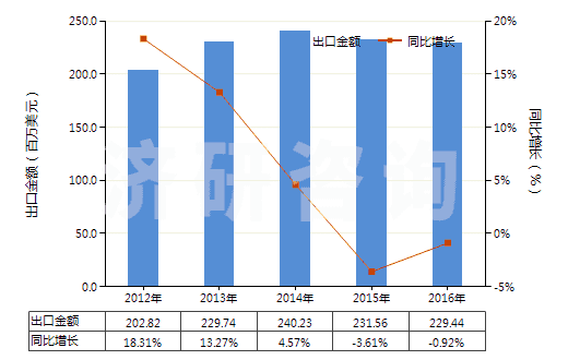 2012-2016年中國其他塑料制手套(包括分指手套、連指手套及露指手套）(聚氯乙烯制除外)(HS39262019)出口總額及增速統計